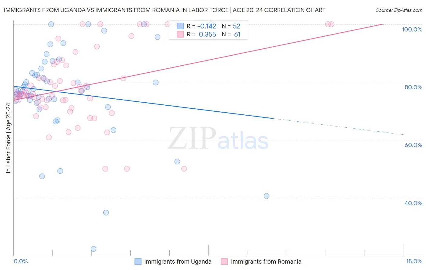 Immigrants from Uganda vs Immigrants from Romania In Labor Force | Age 20-24