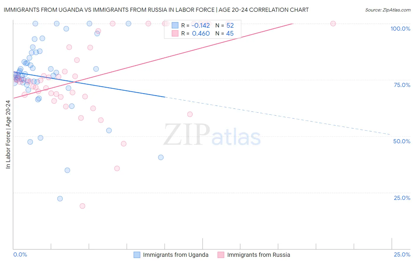 Immigrants from Uganda vs Immigrants from Russia In Labor Force | Age 20-24