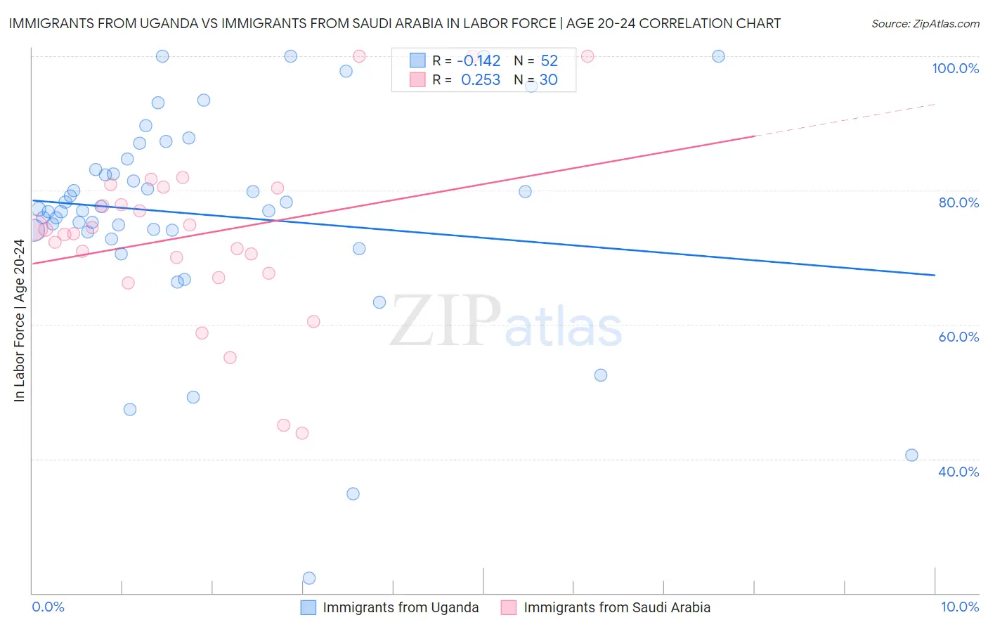 Immigrants from Uganda vs Immigrants from Saudi Arabia In Labor Force | Age 20-24