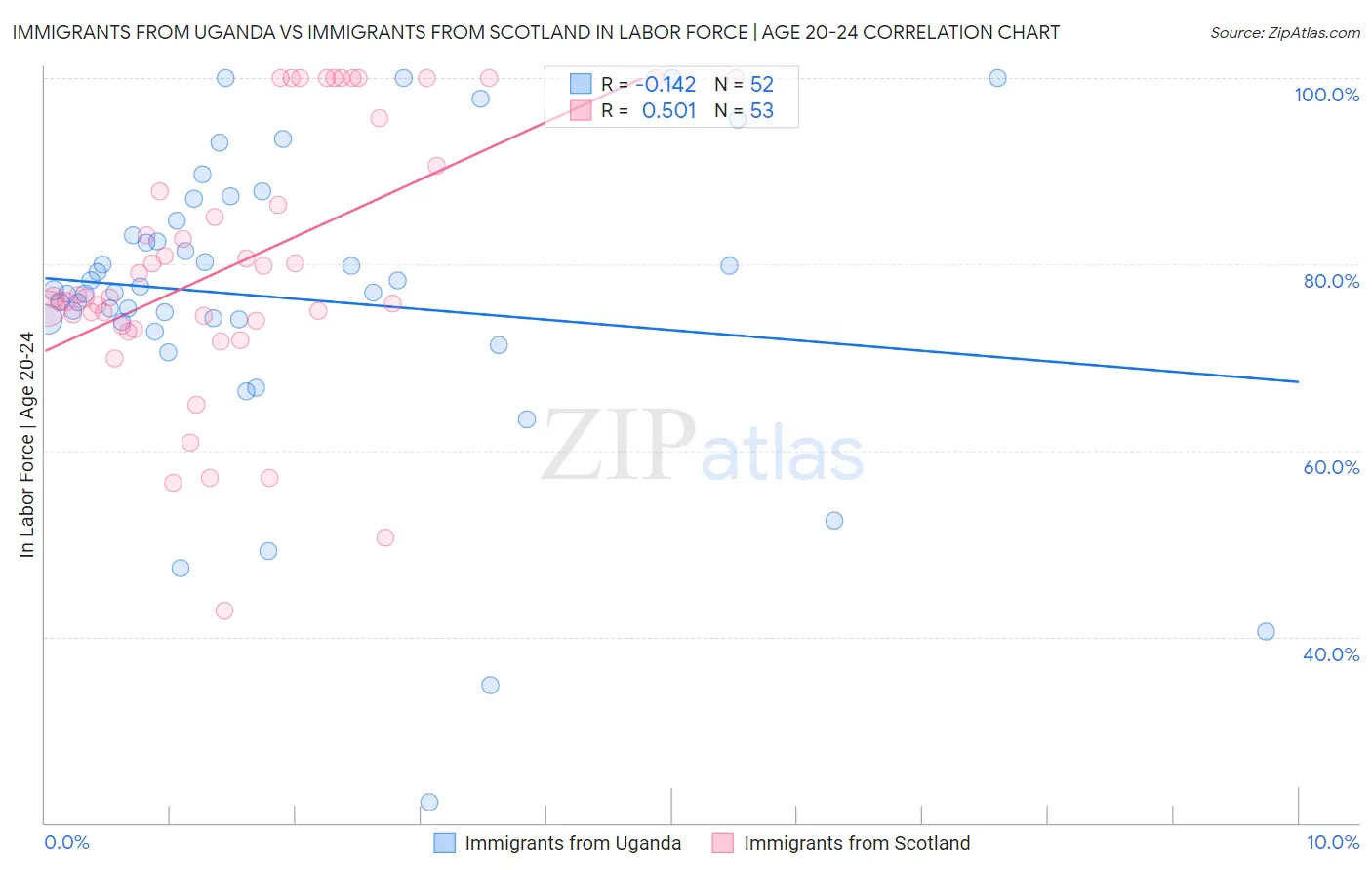 Immigrants from Uganda vs Immigrants from Scotland In Labor Force | Age 20-24