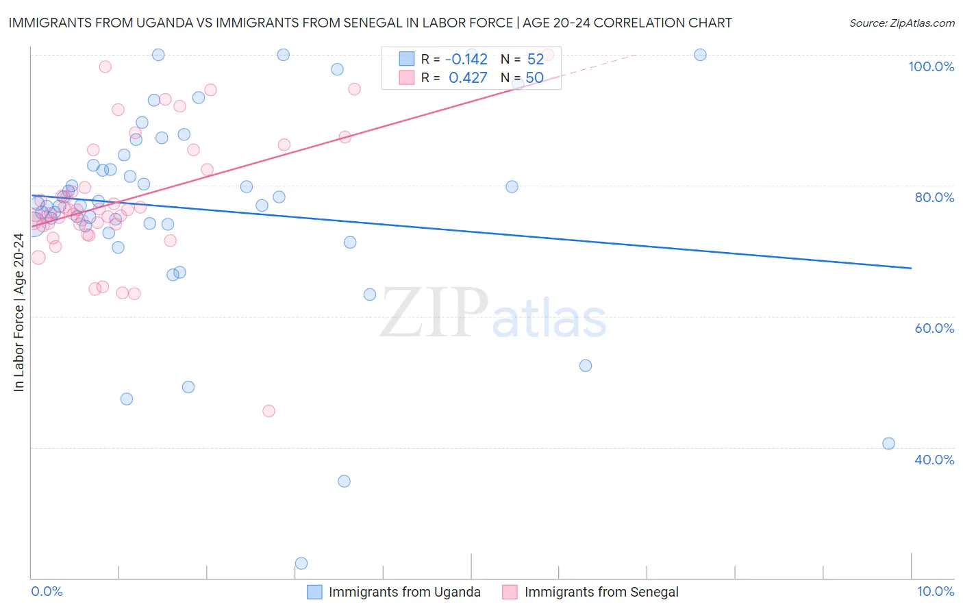 Immigrants from Uganda vs Immigrants from Senegal In Labor Force | Age 20-24
