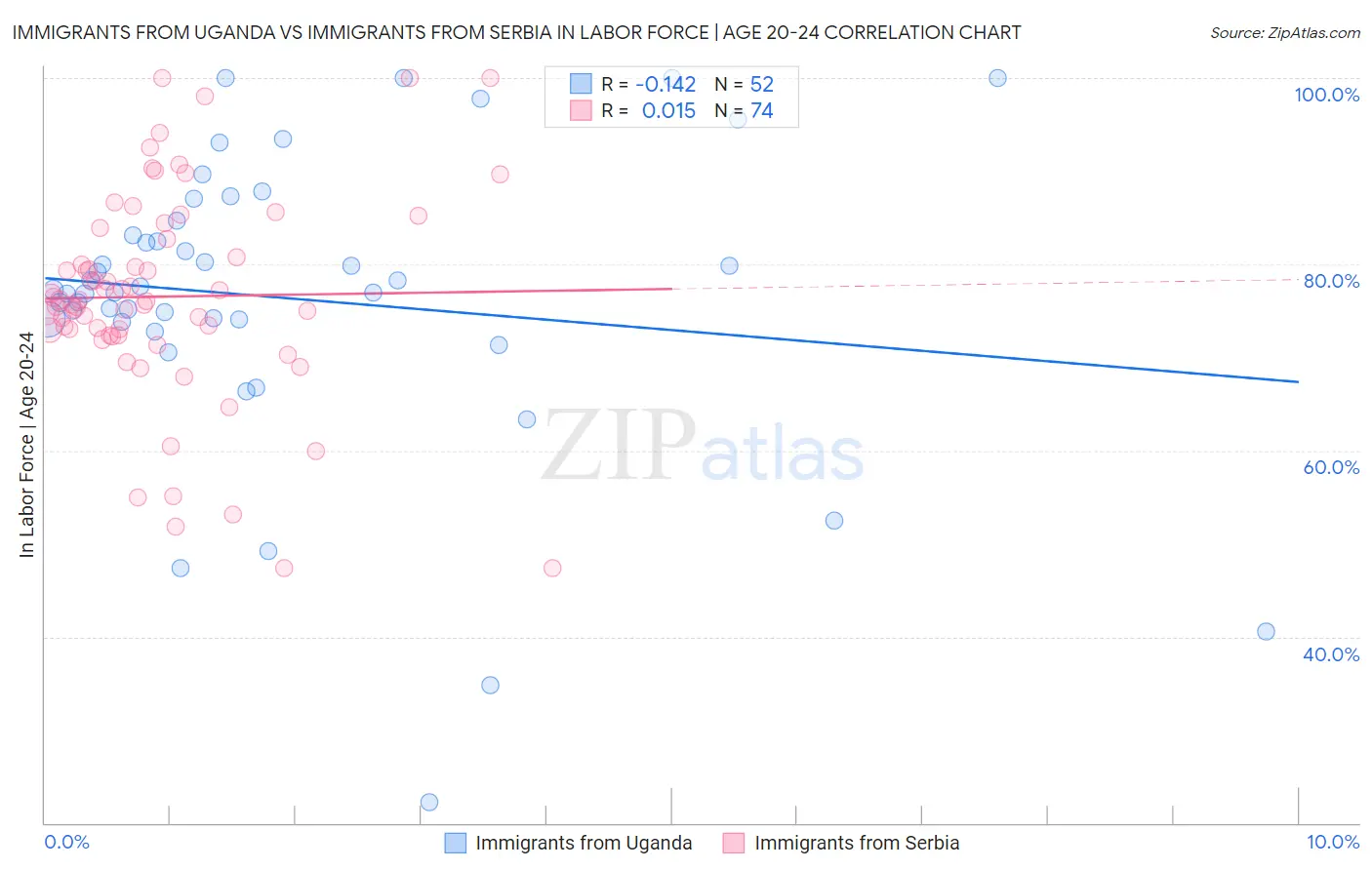 Immigrants from Uganda vs Immigrants from Serbia In Labor Force | Age 20-24