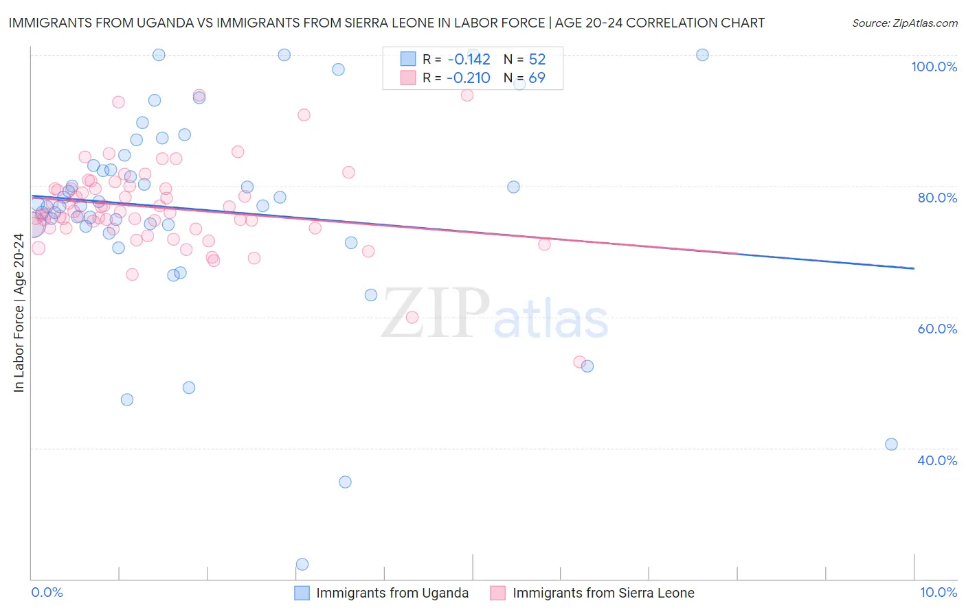Immigrants from Uganda vs Immigrants from Sierra Leone In Labor Force | Age 20-24