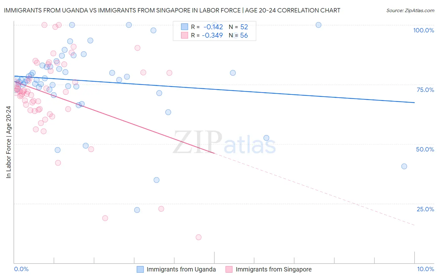 Immigrants from Uganda vs Immigrants from Singapore In Labor Force | Age 20-24