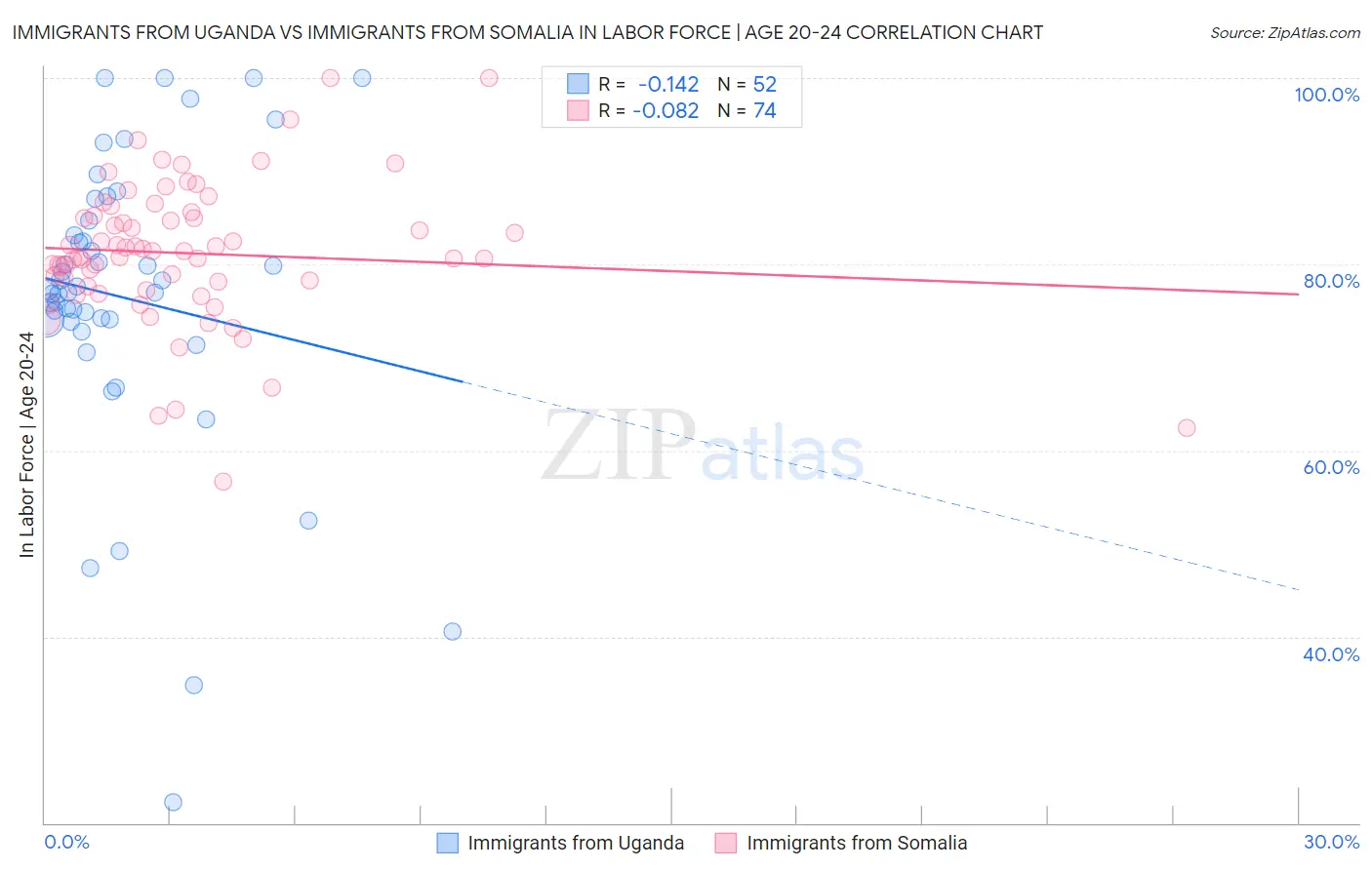 Immigrants from Uganda vs Immigrants from Somalia In Labor Force | Age 20-24