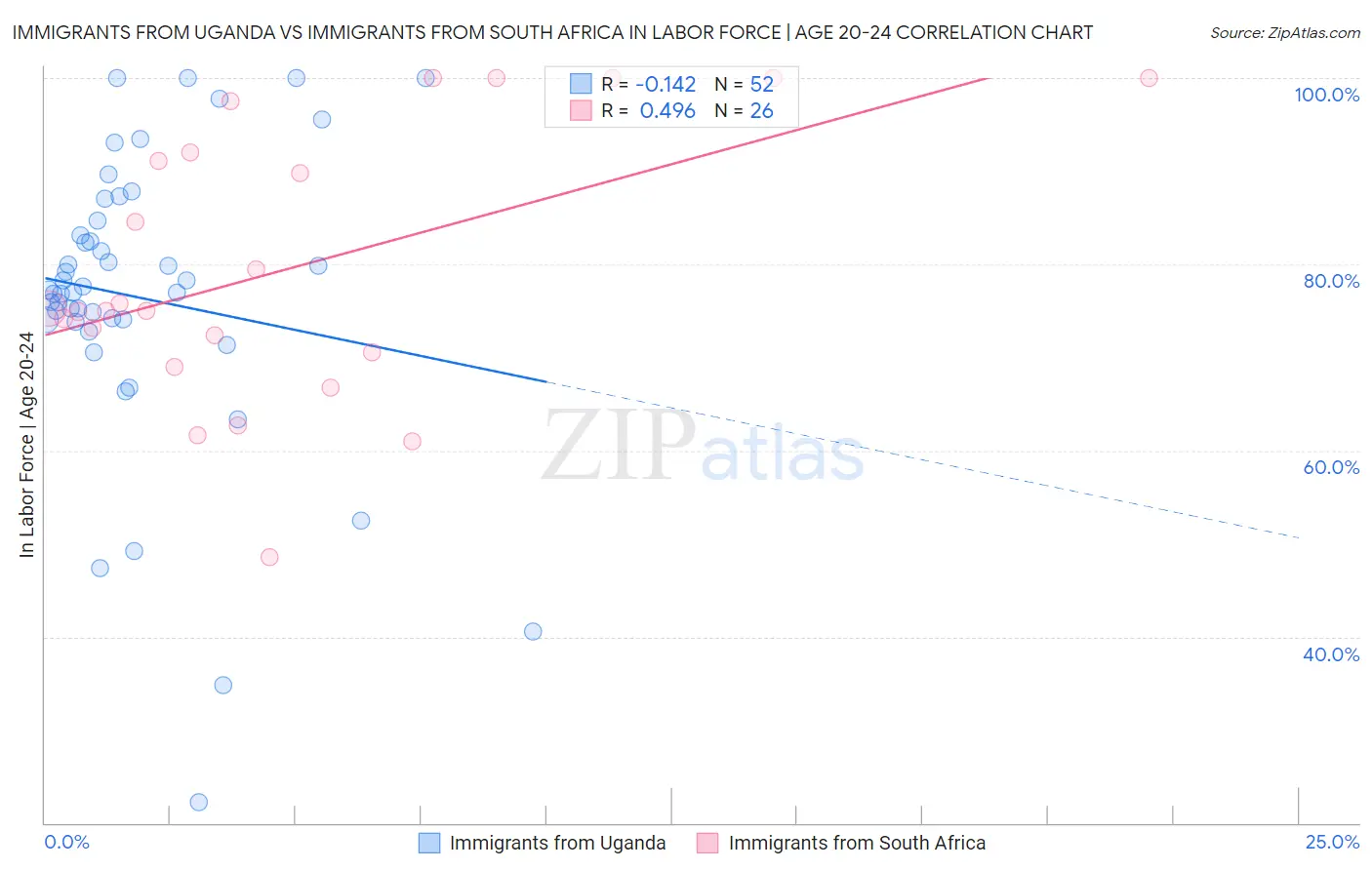 Immigrants from Uganda vs Immigrants from South Africa In Labor Force | Age 20-24