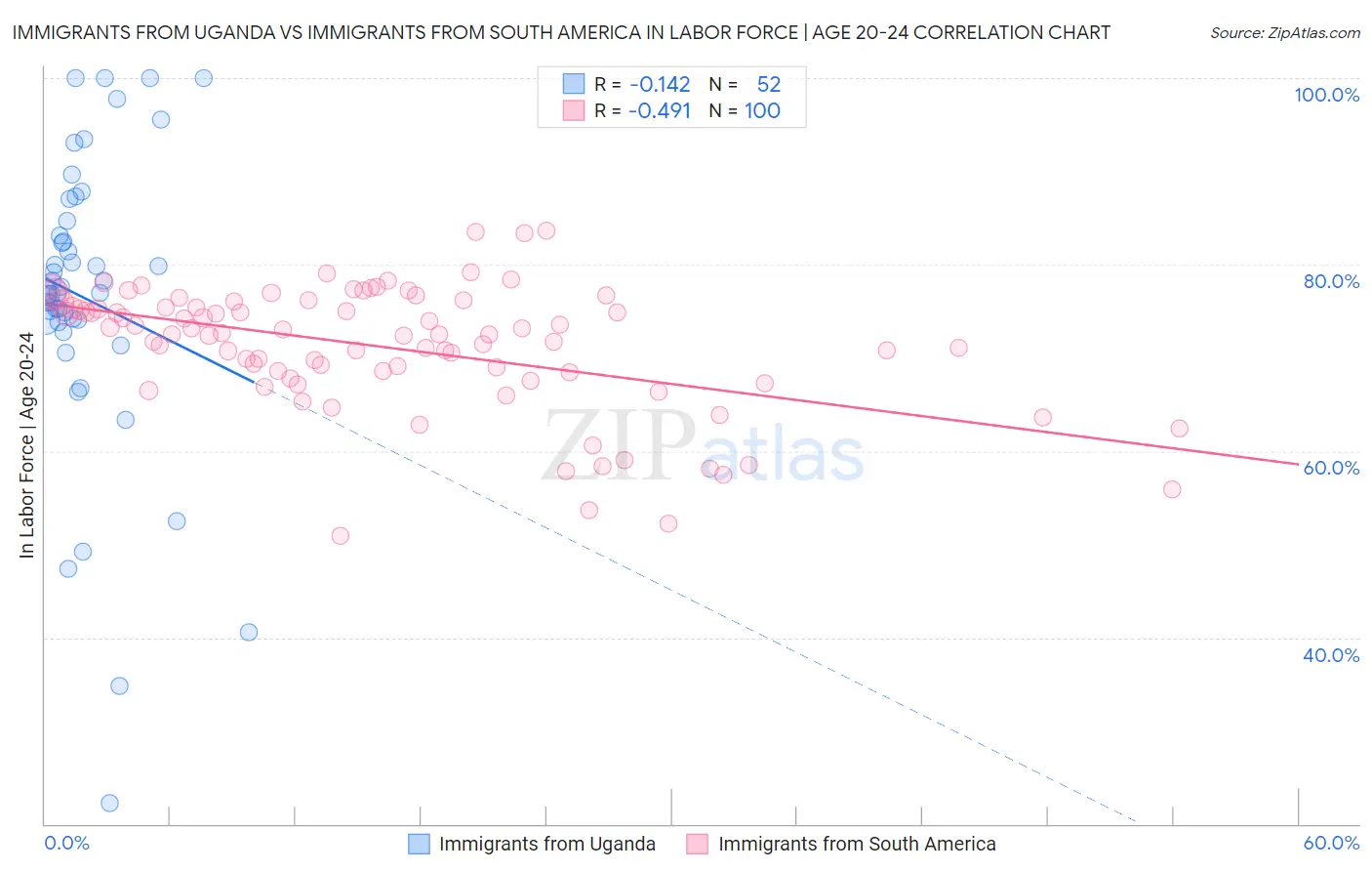 Immigrants from Uganda vs Immigrants from South America In Labor Force | Age 20-24