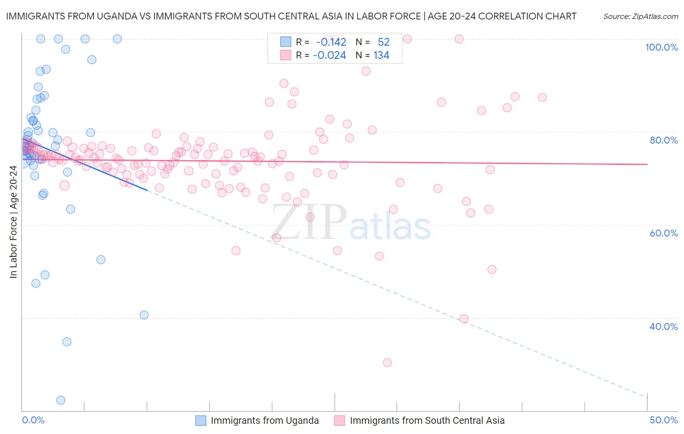 Immigrants from Uganda vs Immigrants from South Central Asia In Labor Force | Age 20-24