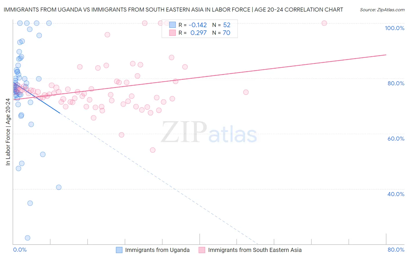 Immigrants from Uganda vs Immigrants from South Eastern Asia In Labor Force | Age 20-24