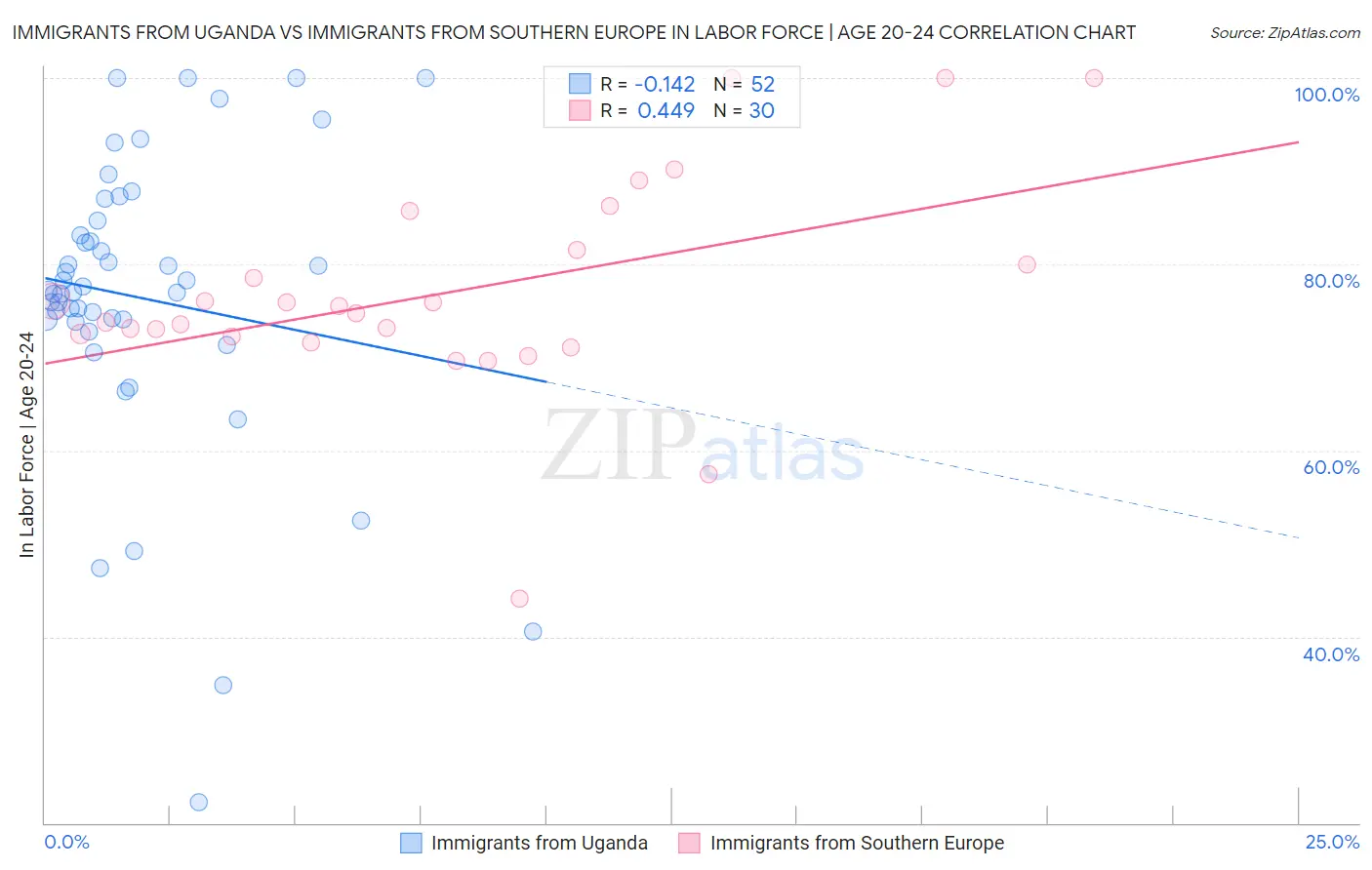 Immigrants from Uganda vs Immigrants from Southern Europe In Labor Force | Age 20-24