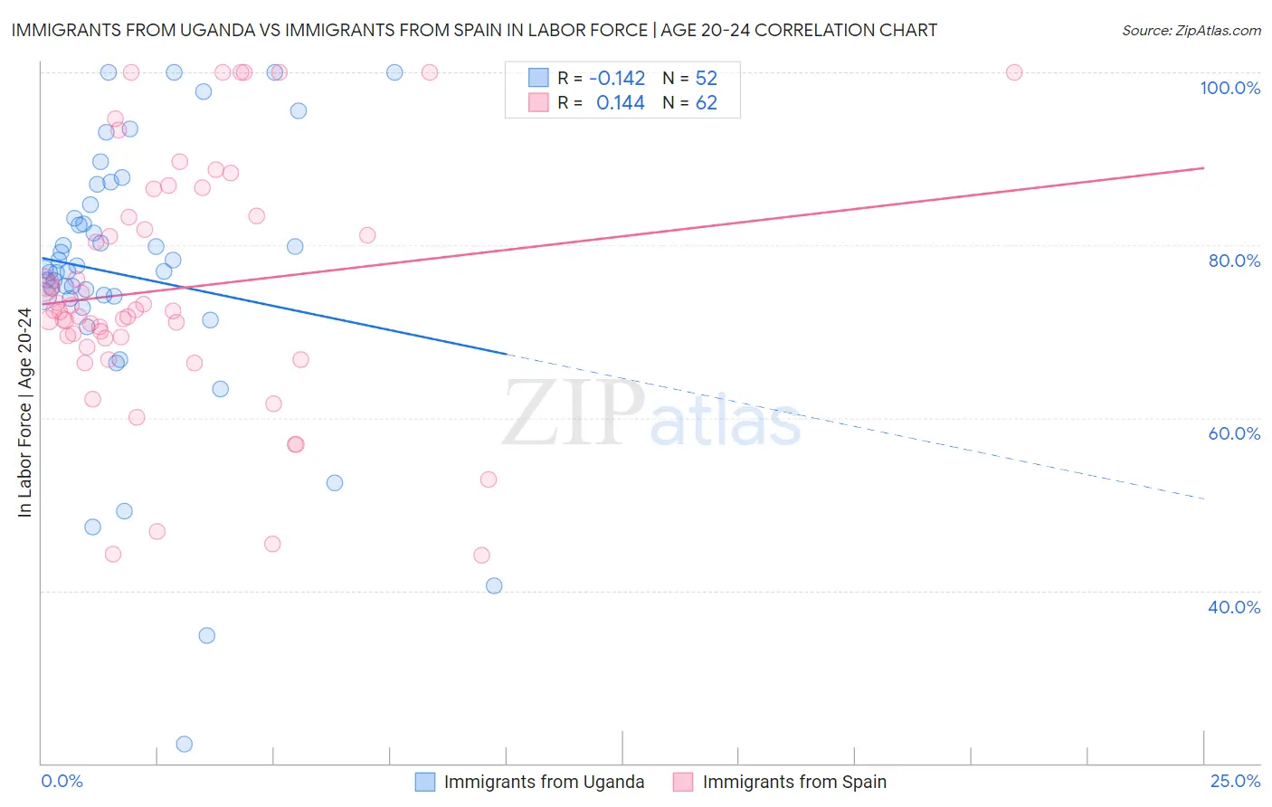 Immigrants from Uganda vs Immigrants from Spain In Labor Force | Age 20-24