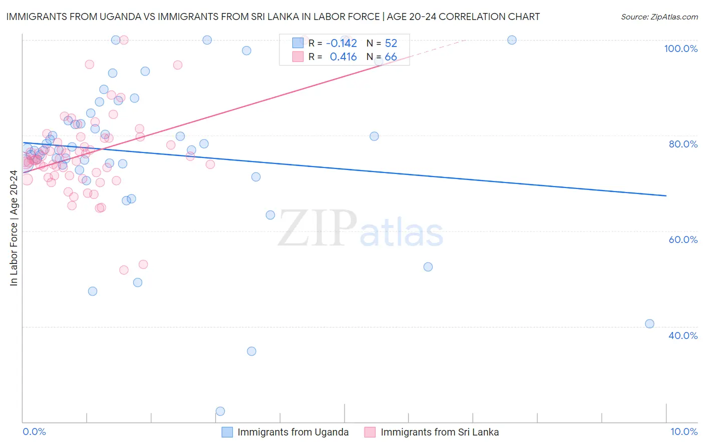 Immigrants from Uganda vs Immigrants from Sri Lanka In Labor Force | Age 20-24