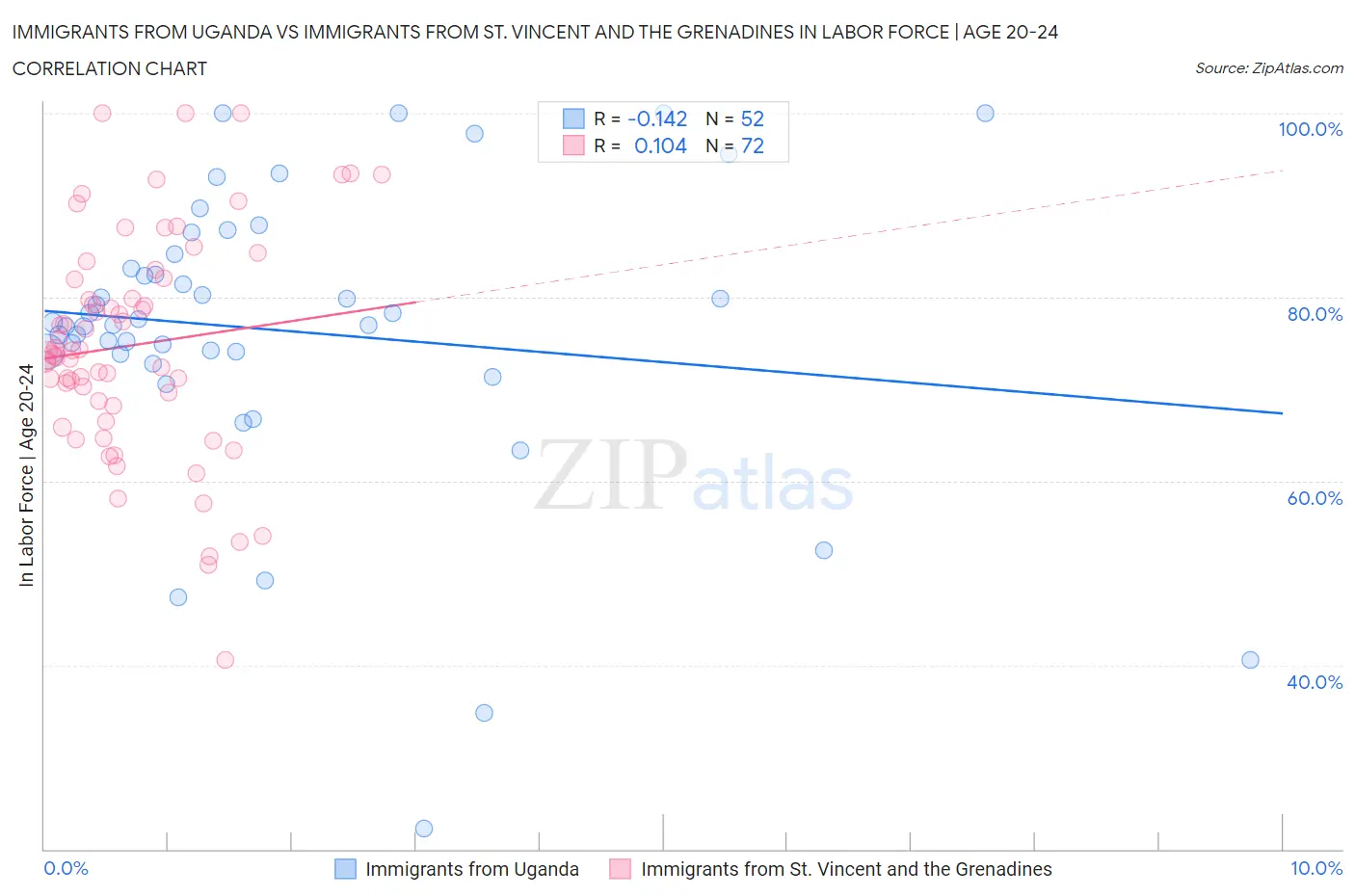 Immigrants from Uganda vs Immigrants from St. Vincent and the Grenadines In Labor Force | Age 20-24