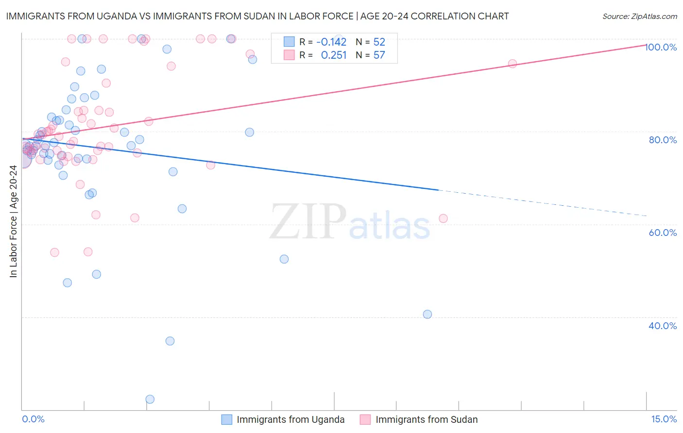 Immigrants from Uganda vs Immigrants from Sudan In Labor Force | Age 20-24