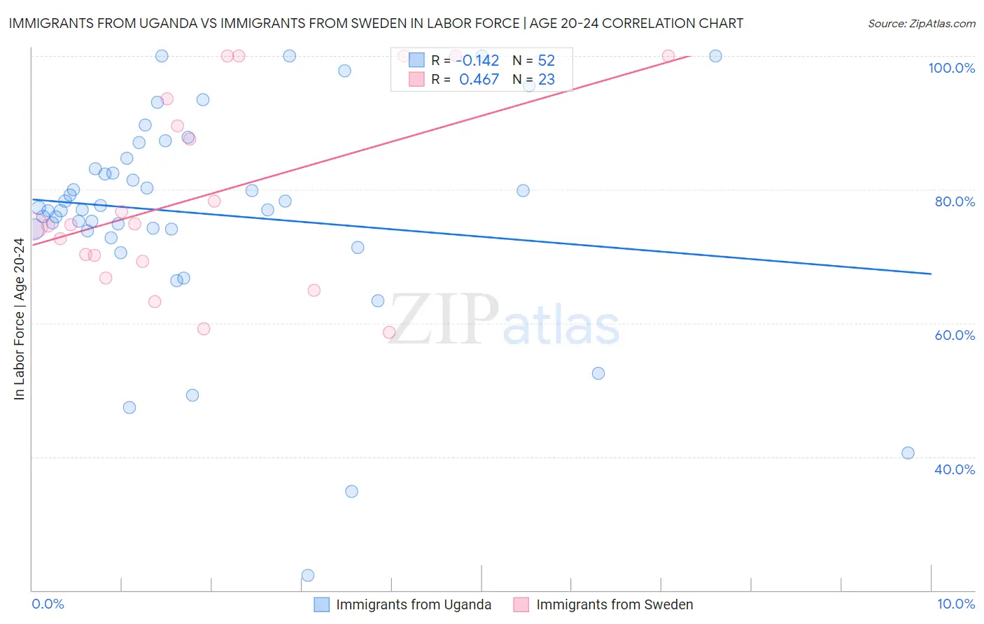 Immigrants from Uganda vs Immigrants from Sweden In Labor Force | Age 20-24
