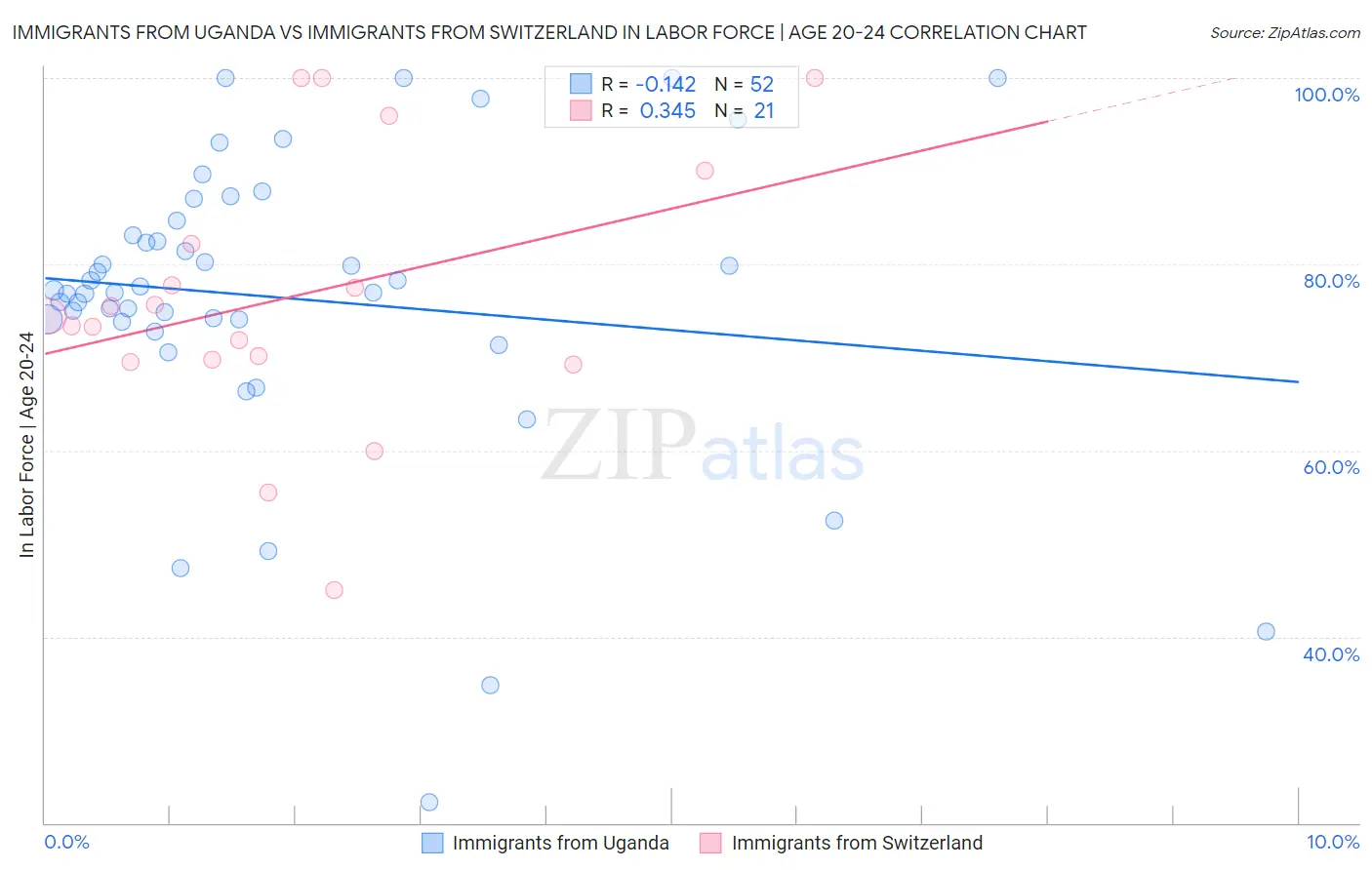 Immigrants from Uganda vs Immigrants from Switzerland In Labor Force | Age 20-24