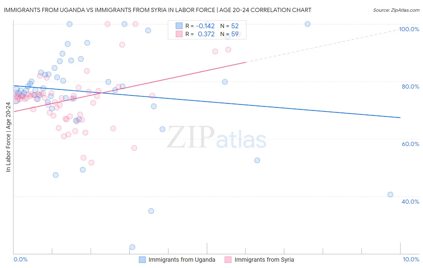 Immigrants from Uganda vs Immigrants from Syria In Labor Force | Age 20-24