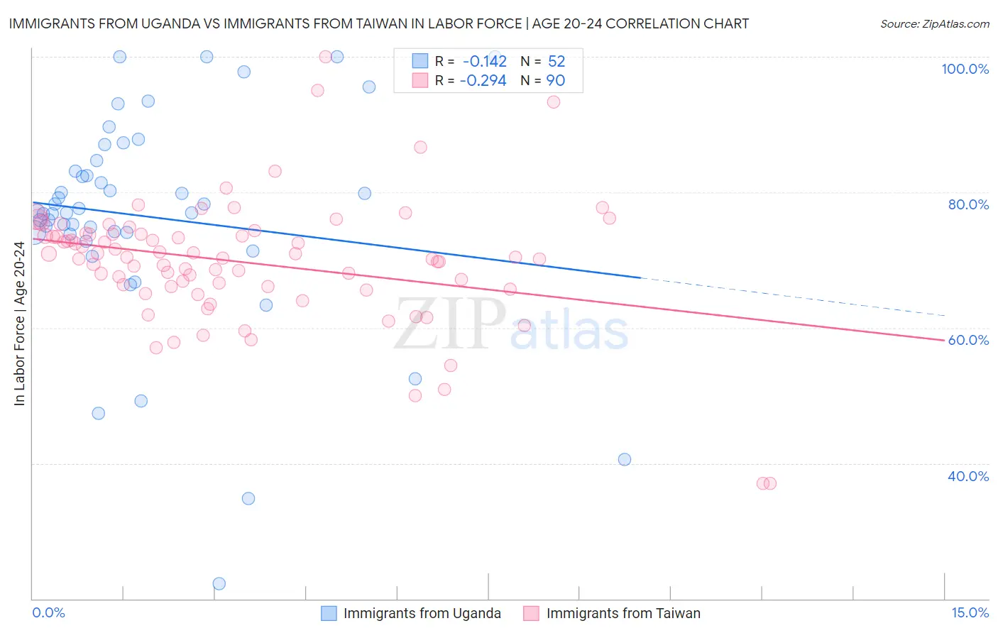 Immigrants from Uganda vs Immigrants from Taiwan In Labor Force | Age 20-24