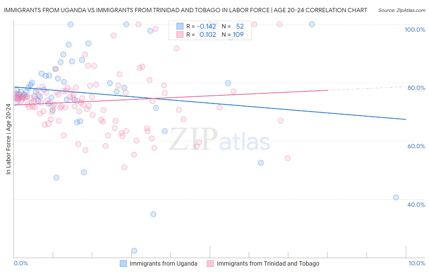 Immigrants from Uganda vs Immigrants from Trinidad and Tobago In Labor Force | Age 20-24