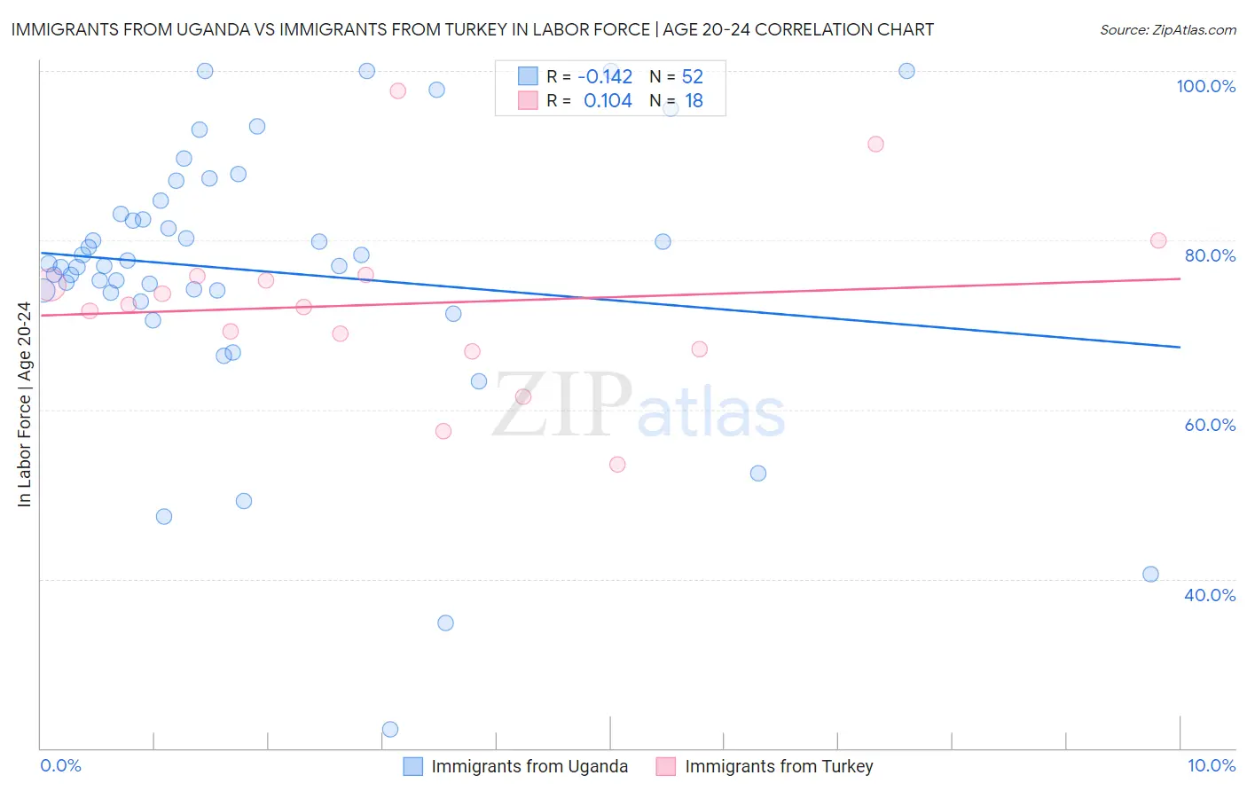 Immigrants from Uganda vs Immigrants from Turkey In Labor Force | Age 20-24