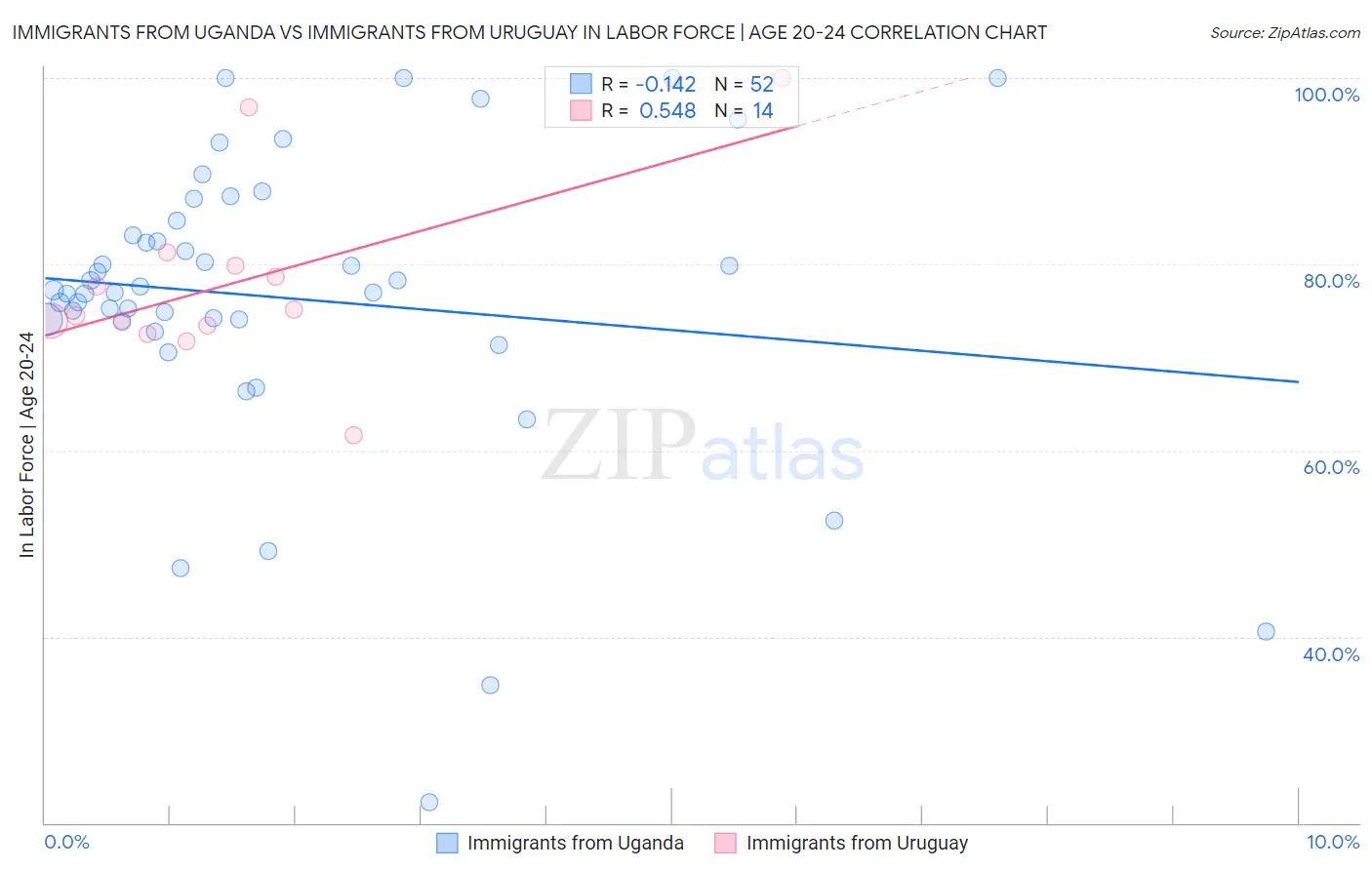 Immigrants from Uganda vs Immigrants from Uruguay In Labor Force | Age 20-24