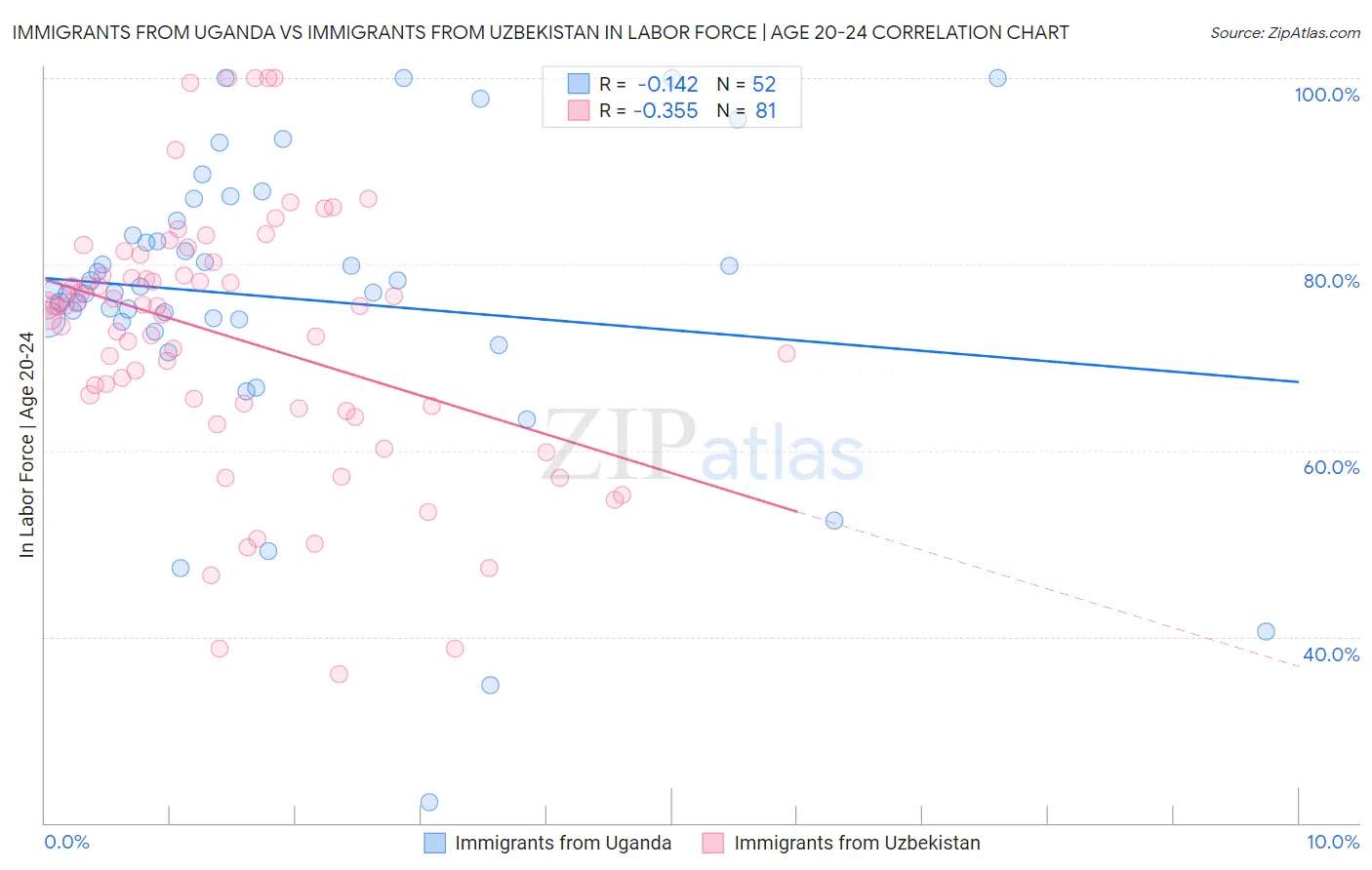 Immigrants from Uganda vs Immigrants from Uzbekistan In Labor Force | Age 20-24