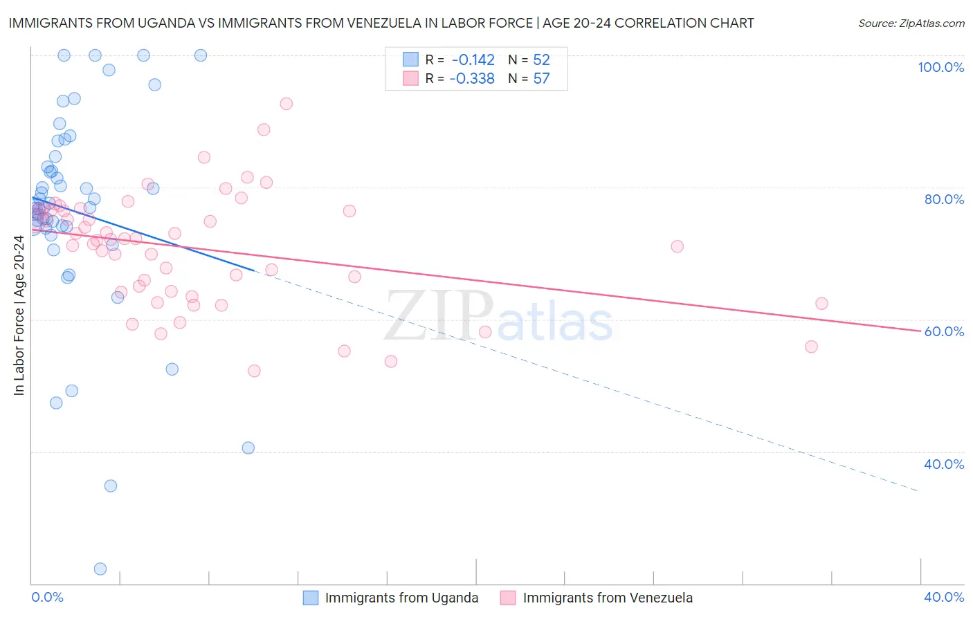 Immigrants from Uganda vs Immigrants from Venezuela In Labor Force | Age 20-24