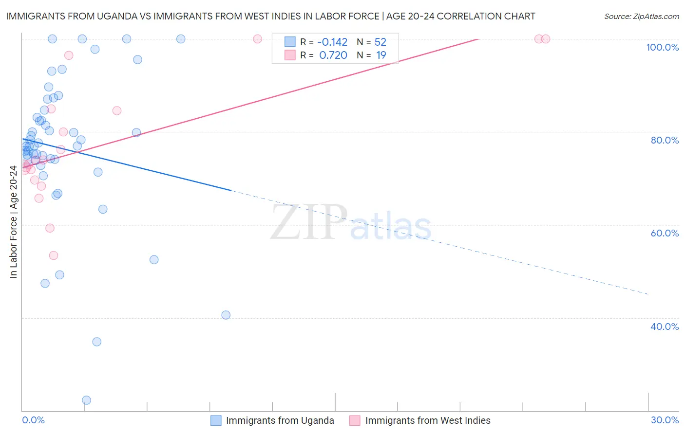 Immigrants from Uganda vs Immigrants from West Indies In Labor Force | Age 20-24