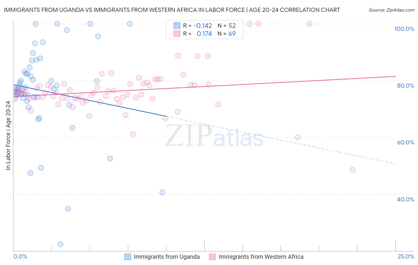 Immigrants from Uganda vs Immigrants from Western Africa In Labor Force | Age 20-24