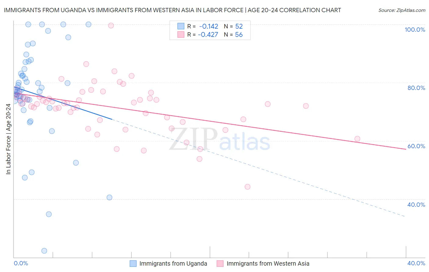 Immigrants from Uganda vs Immigrants from Western Asia In Labor Force | Age 20-24