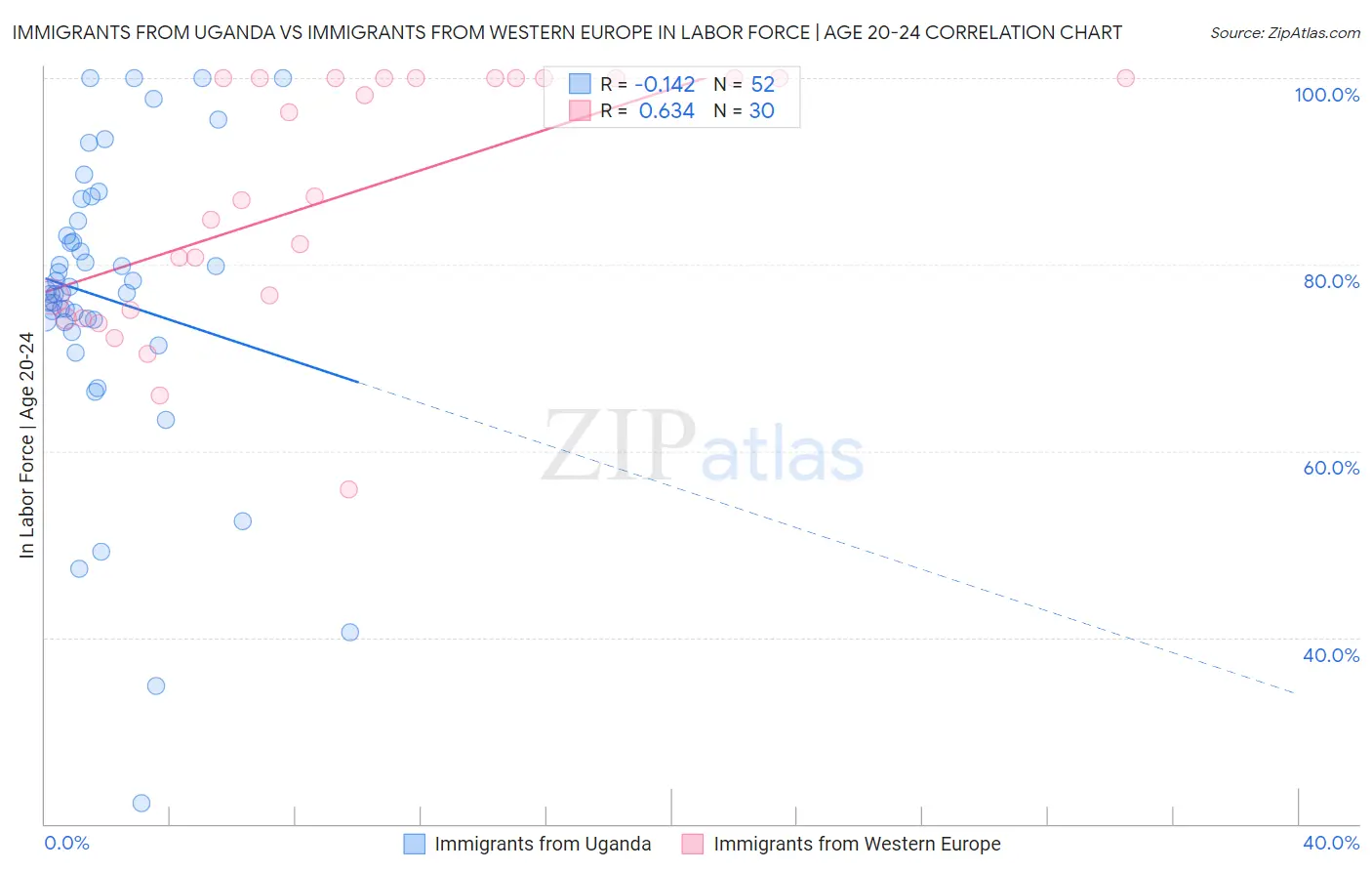 Immigrants from Uganda vs Immigrants from Western Europe In Labor Force | Age 20-24