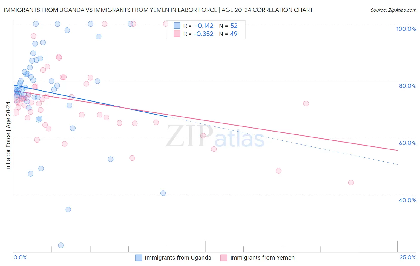 Immigrants from Uganda vs Immigrants from Yemen In Labor Force | Age 20-24