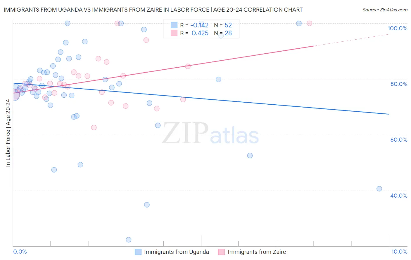 Immigrants from Uganda vs Immigrants from Zaire In Labor Force | Age 20-24