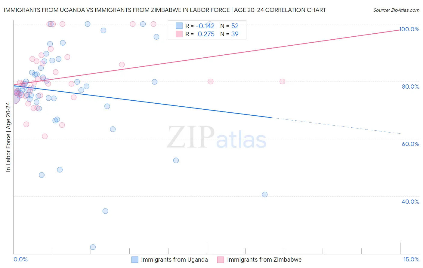 Immigrants from Uganda vs Immigrants from Zimbabwe In Labor Force | Age 20-24