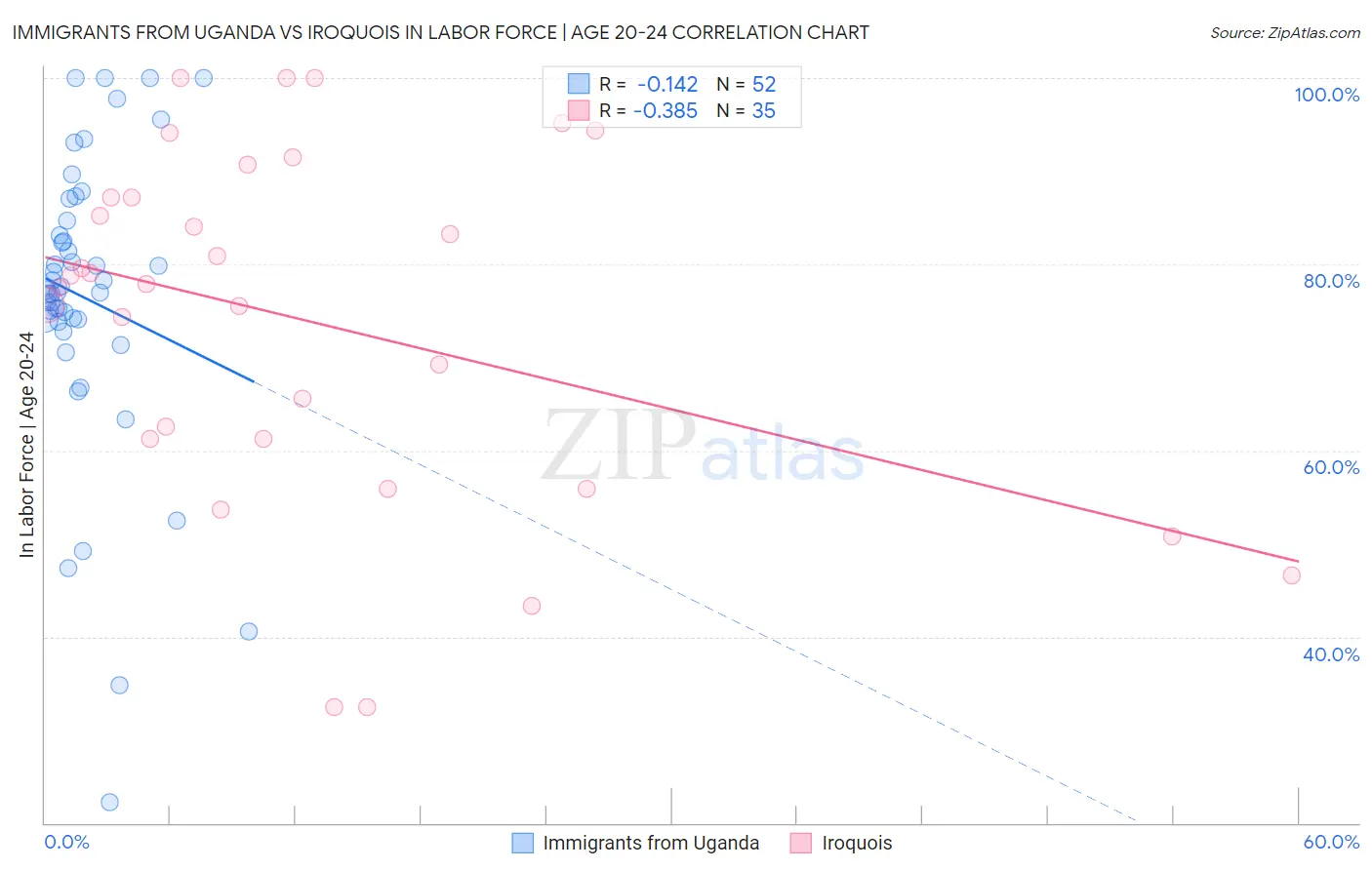 Immigrants from Uganda vs Iroquois In Labor Force | Age 20-24