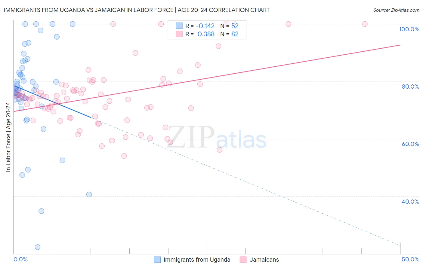 Immigrants from Uganda vs Jamaican In Labor Force | Age 20-24