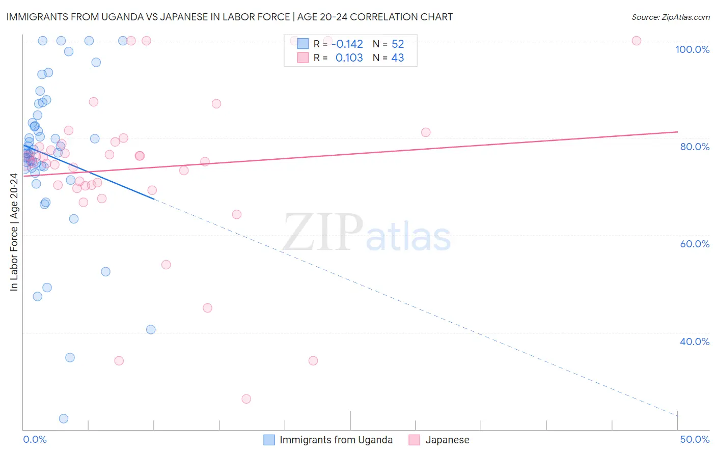 Immigrants from Uganda vs Japanese In Labor Force | Age 20-24