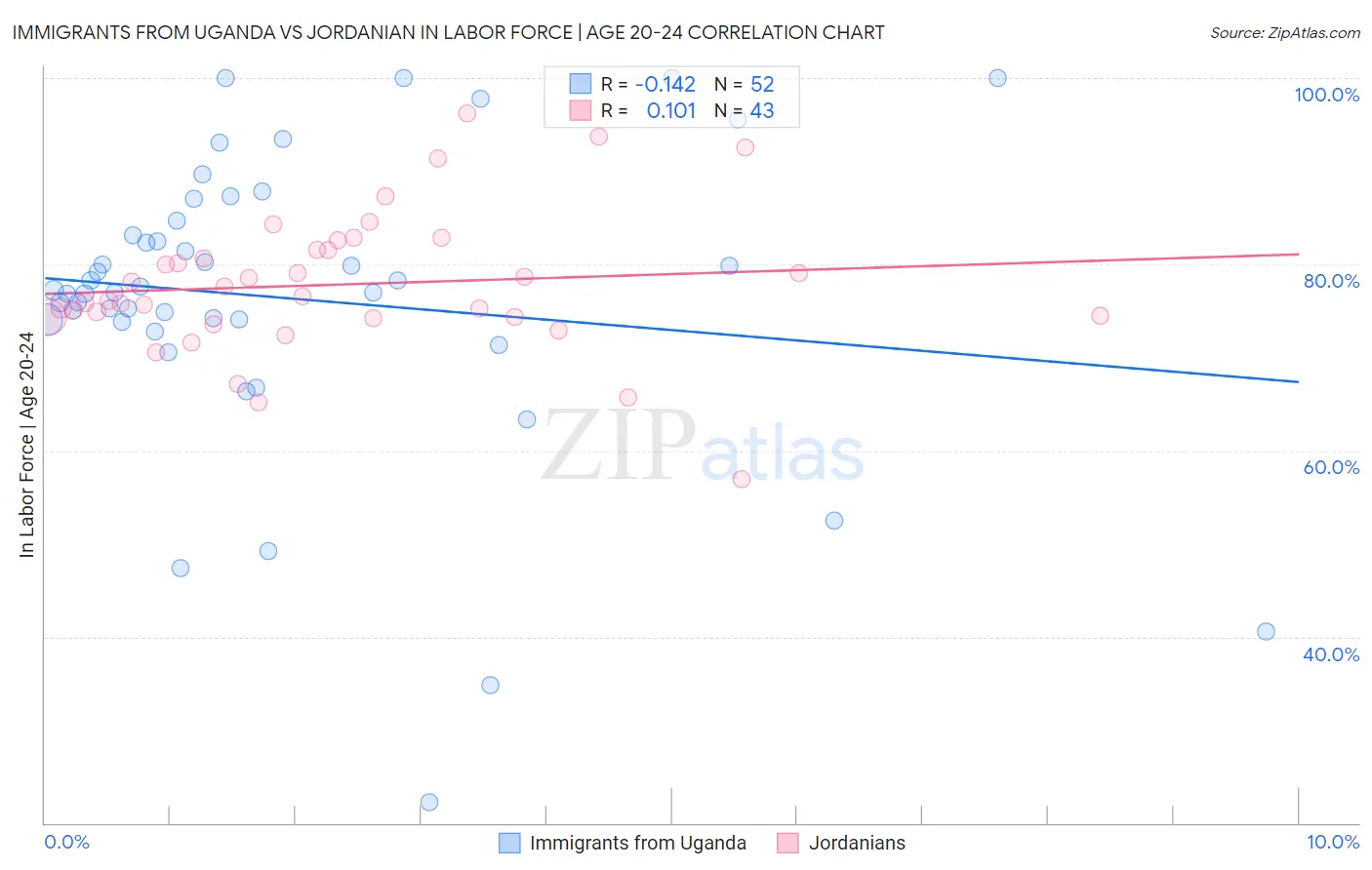 Immigrants from Uganda vs Jordanian In Labor Force | Age 20-24