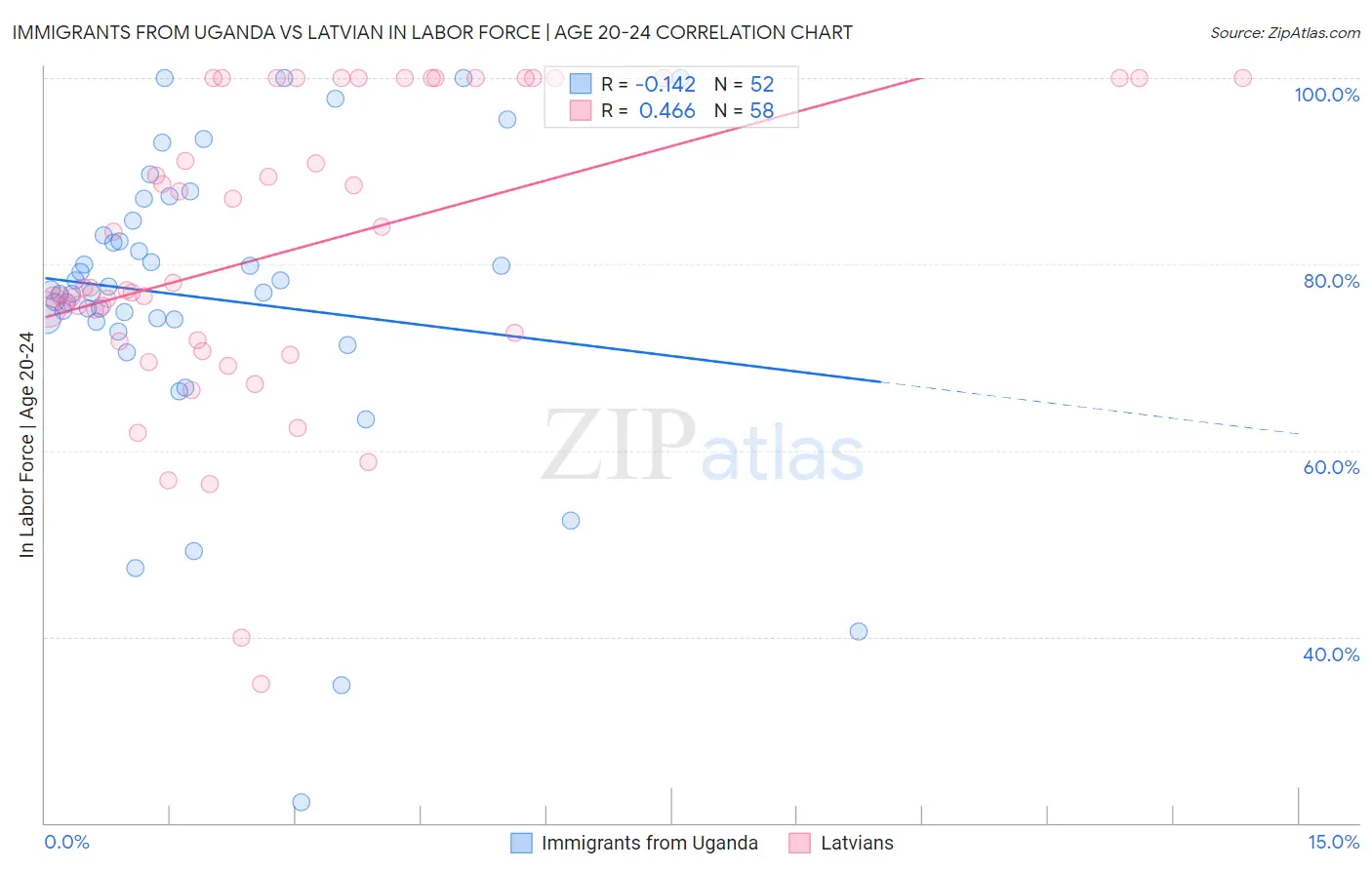 Immigrants from Uganda vs Latvian In Labor Force | Age 20-24