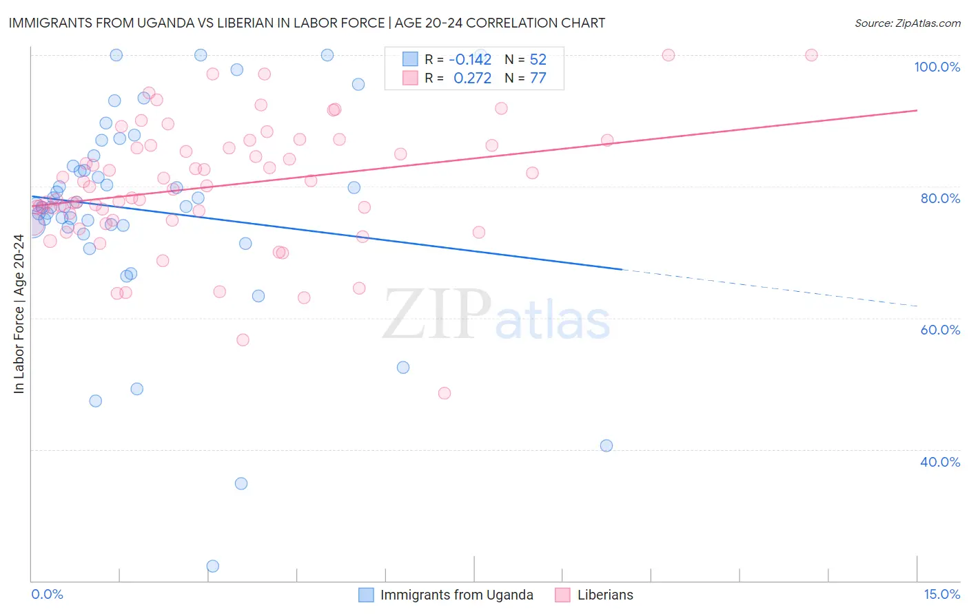 Immigrants from Uganda vs Liberian In Labor Force | Age 20-24