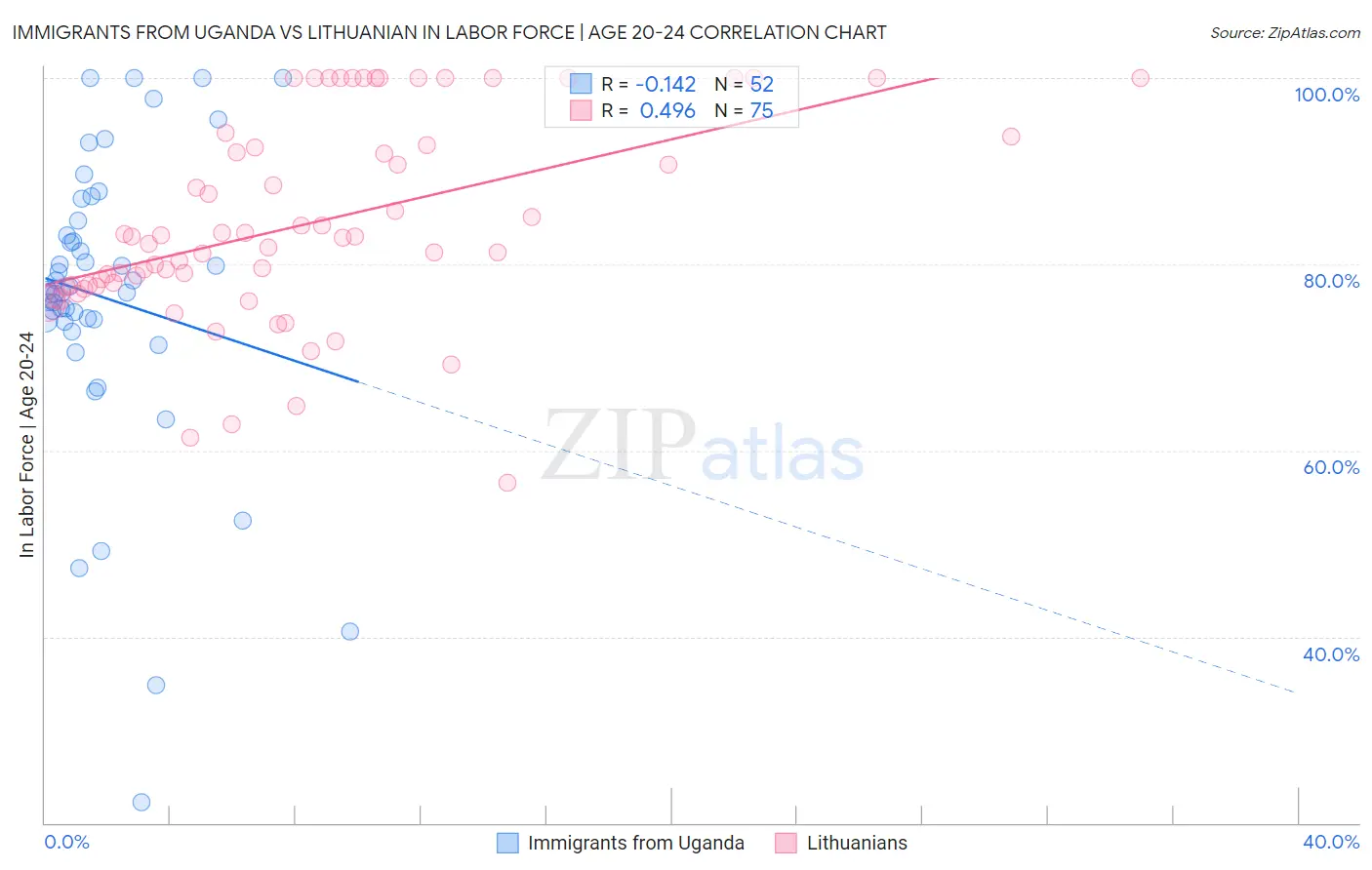 Immigrants from Uganda vs Lithuanian In Labor Force | Age 20-24