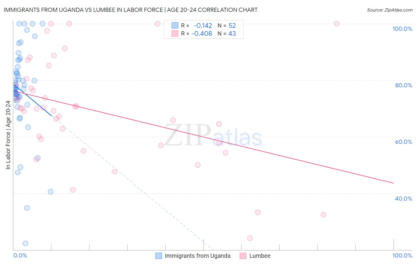 Immigrants from Uganda vs Lumbee In Labor Force | Age 20-24