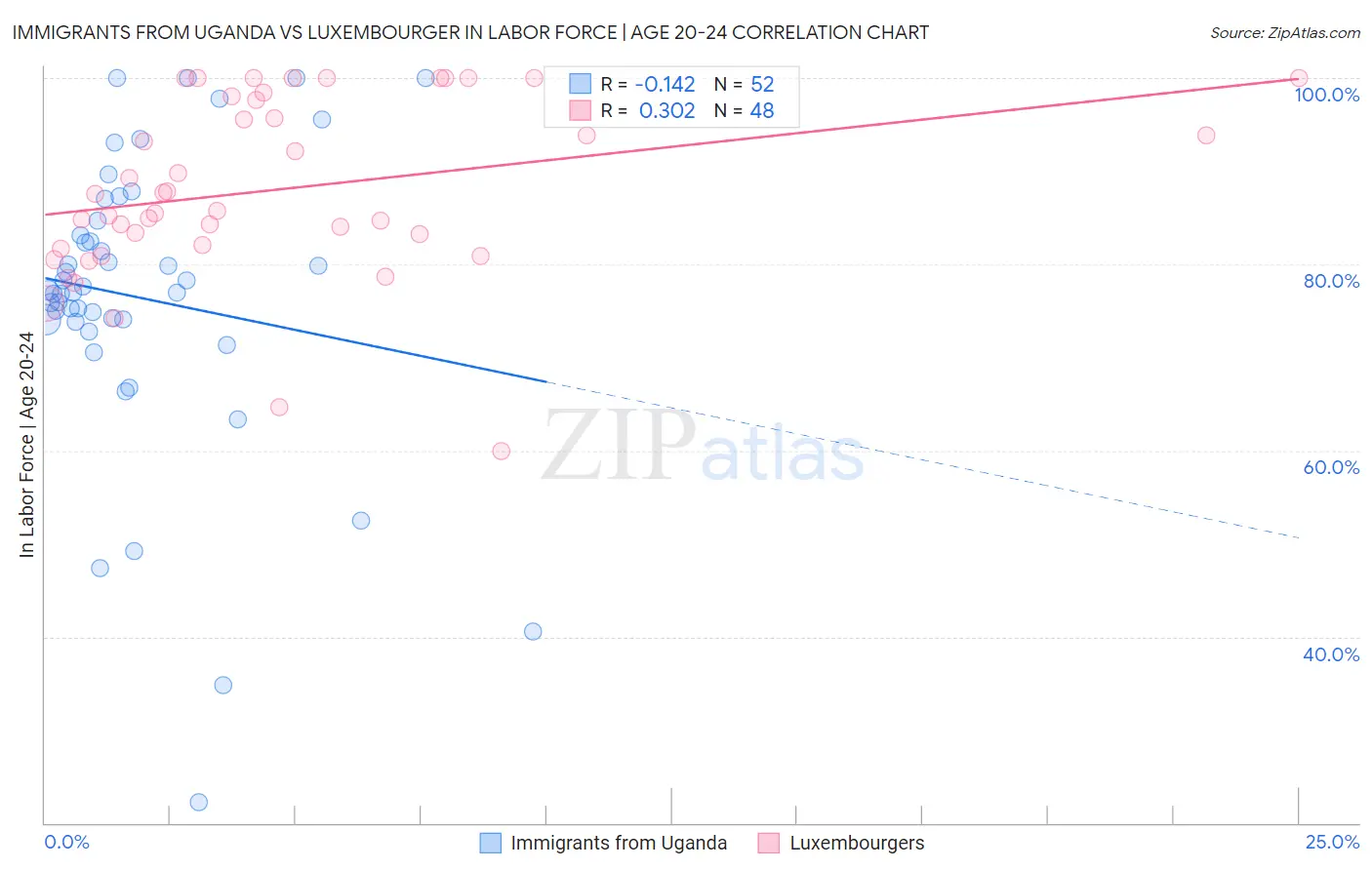Immigrants from Uganda vs Luxembourger In Labor Force | Age 20-24