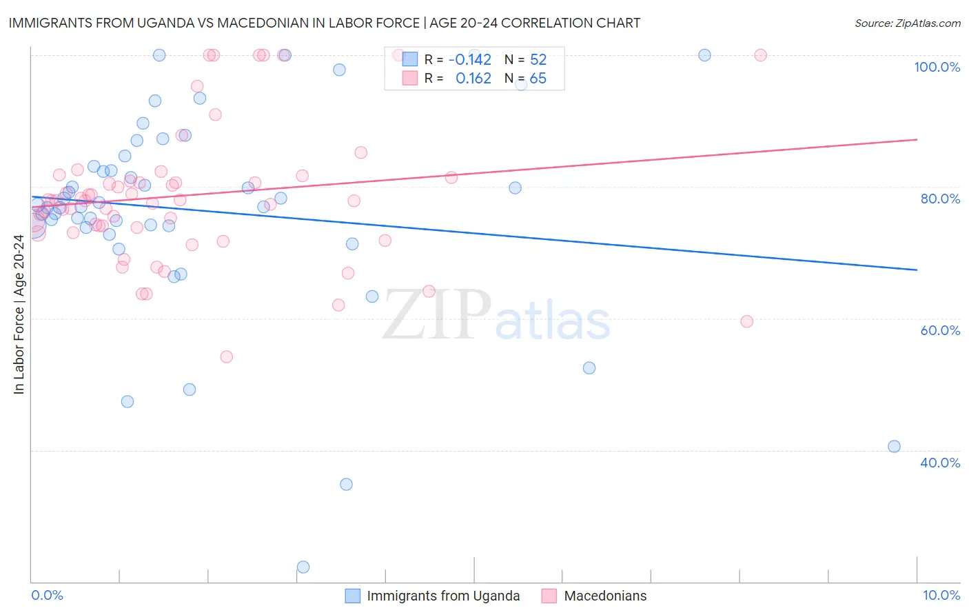 Immigrants from Uganda vs Macedonian In Labor Force | Age 20-24