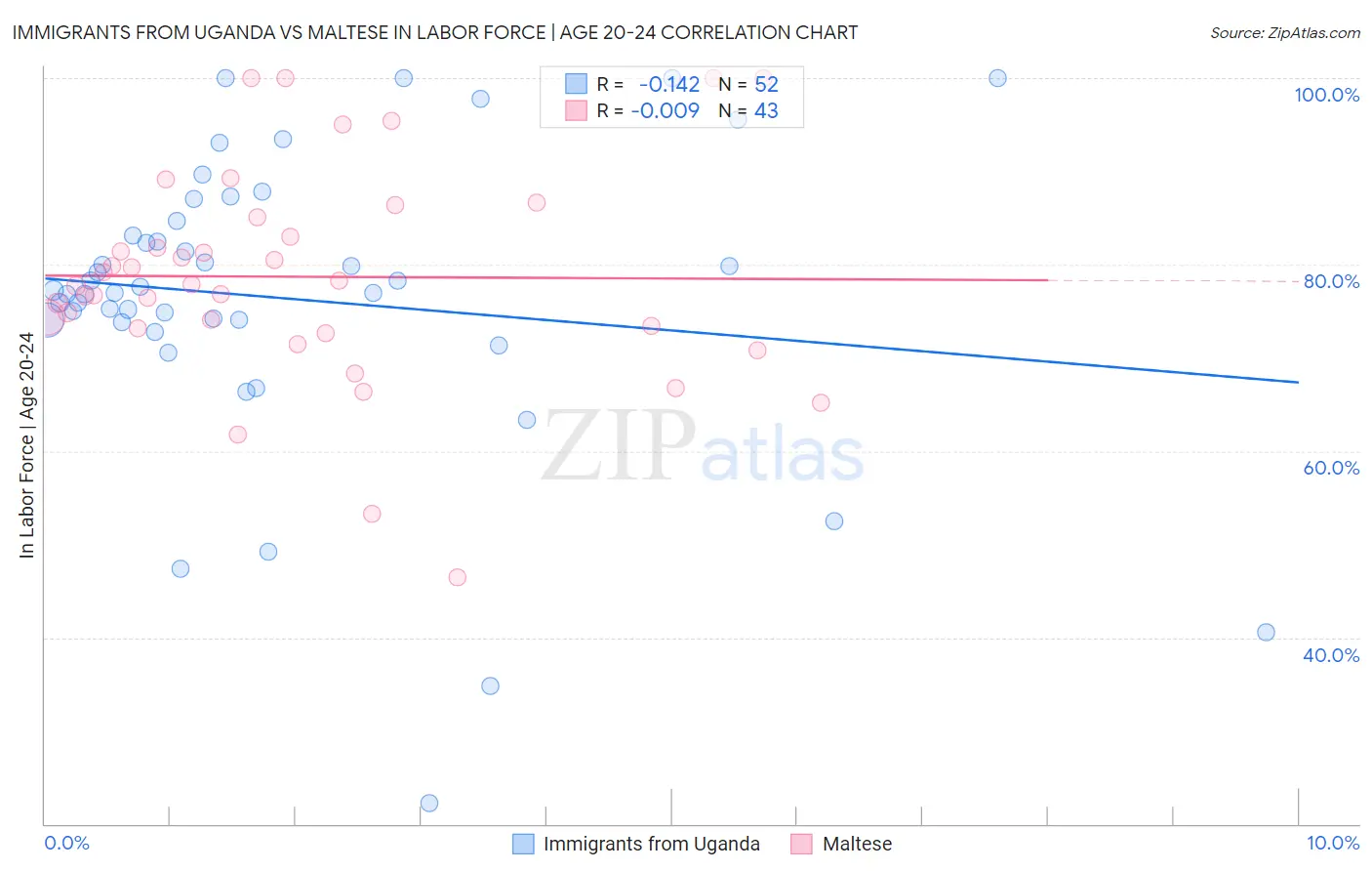 Immigrants from Uganda vs Maltese In Labor Force | Age 20-24