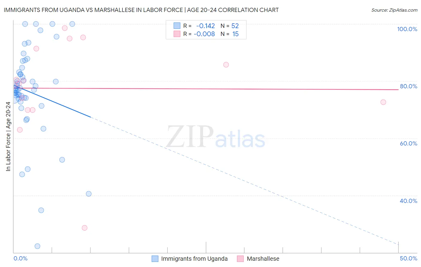Immigrants from Uganda vs Marshallese In Labor Force | Age 20-24