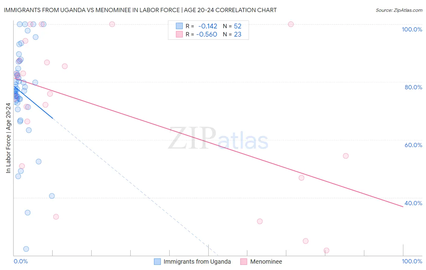 Immigrants from Uganda vs Menominee In Labor Force | Age 20-24