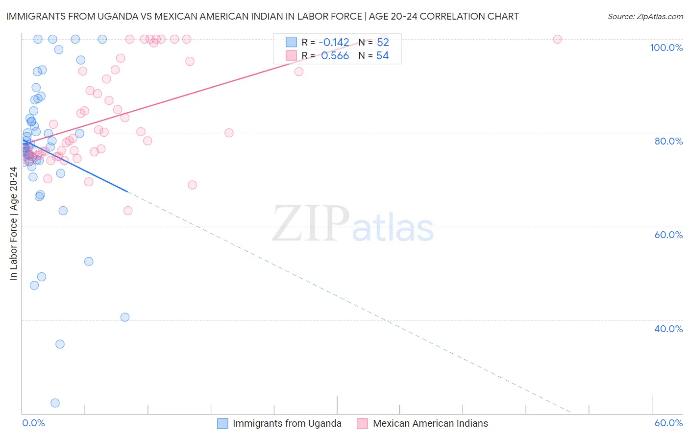 Immigrants from Uganda vs Mexican American Indian In Labor Force | Age 20-24
