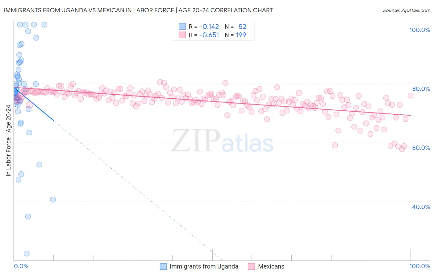 Immigrants from Uganda vs Mexican In Labor Force | Age 20-24
