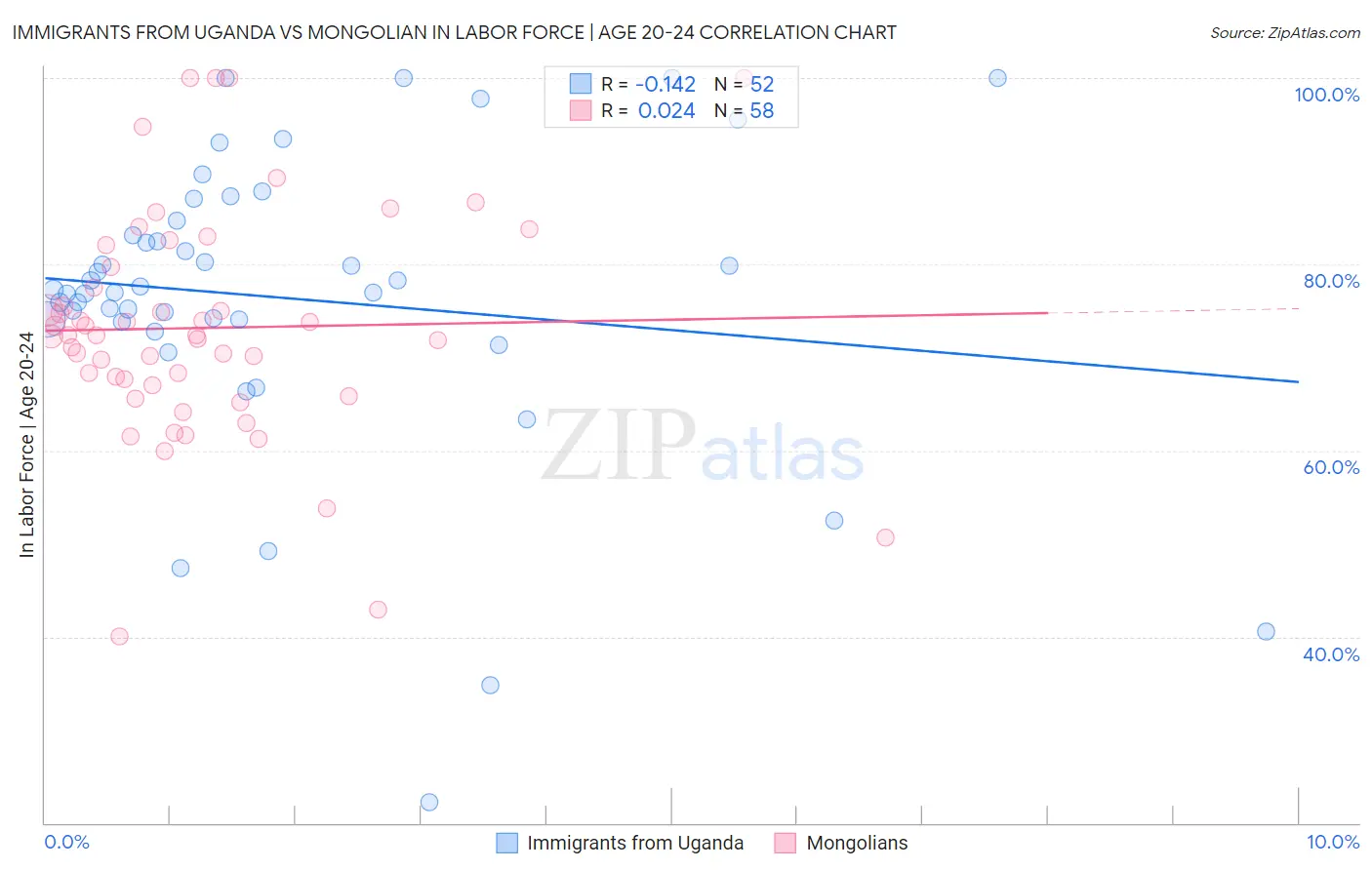 Immigrants from Uganda vs Mongolian In Labor Force | Age 20-24